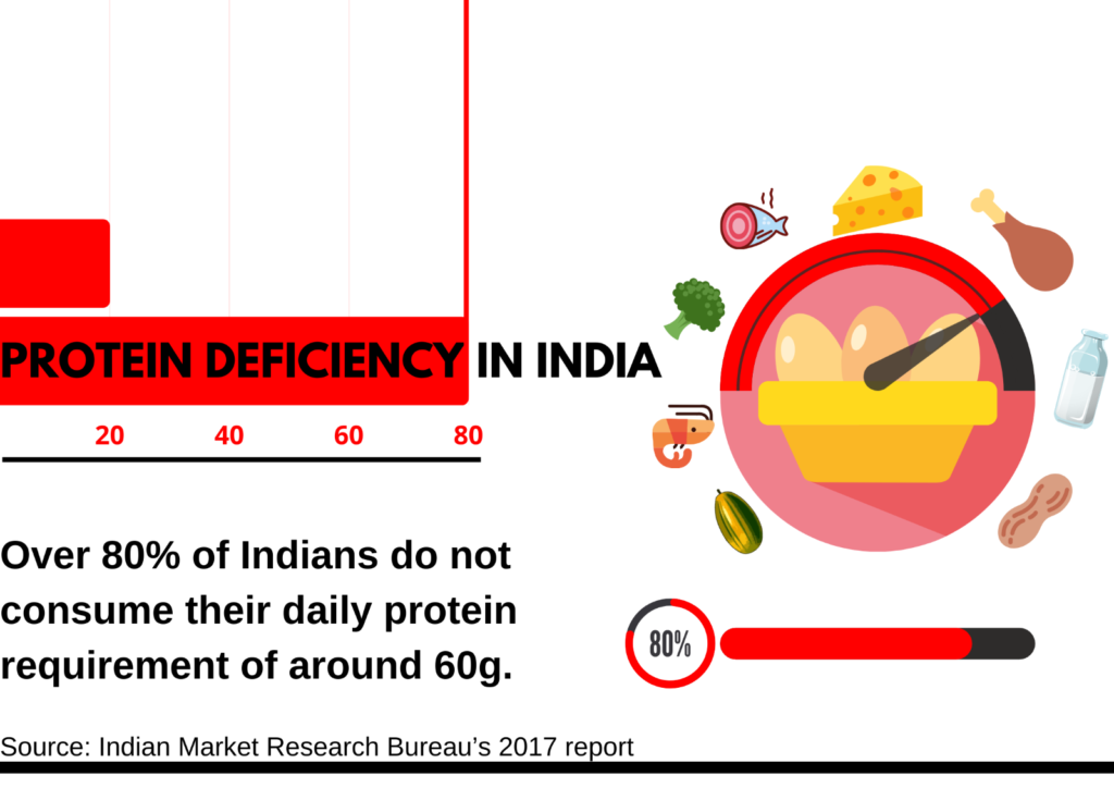 Protein deficiency in India