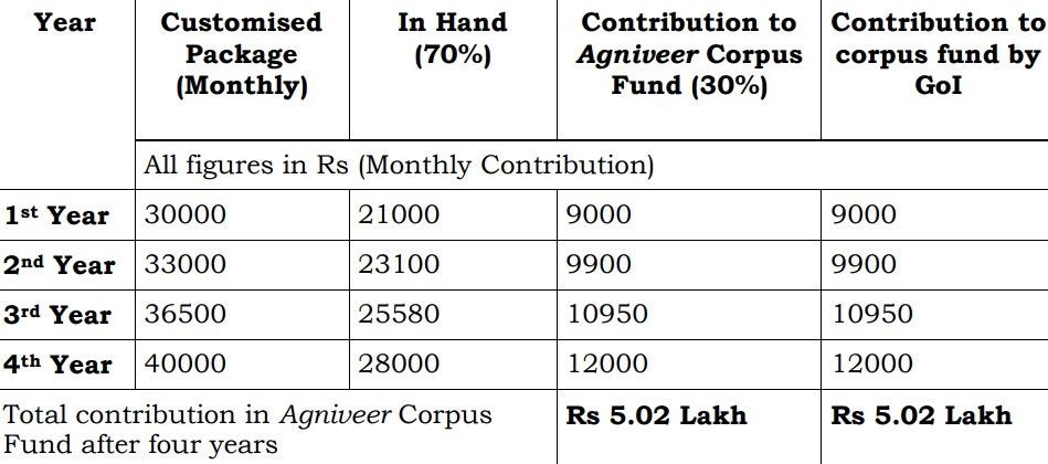 Pay structure for Agneevers