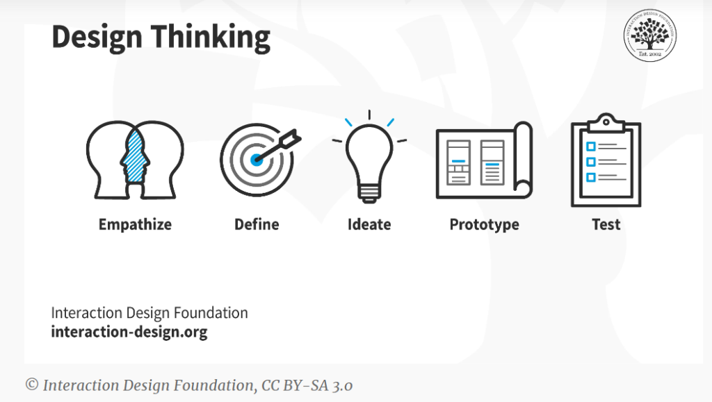 Design Thinking, Five Step Process