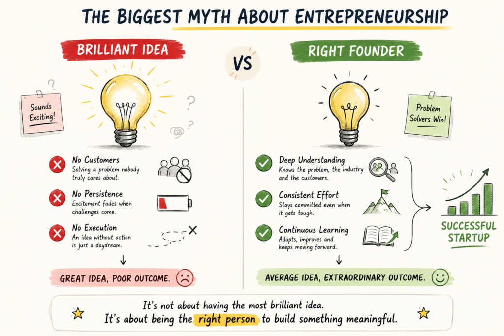Brilliant idea vs right founder comparison