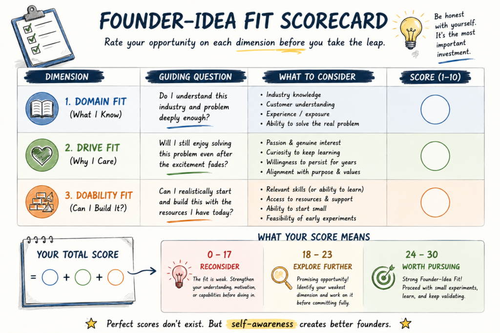 Founder–Idea Fit self-assessment scorecard